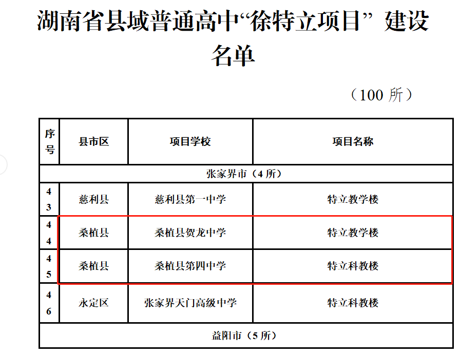 桑植县两所学校入选“徐特立项目”学校名单