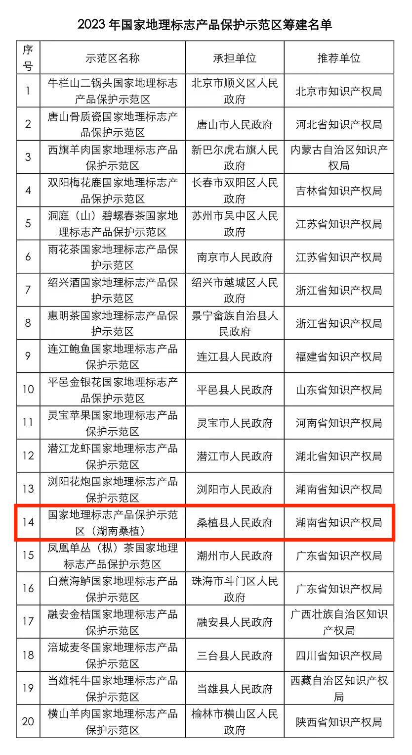 桑植县入选2023年国家地理标志产品保护示范区筹建名单