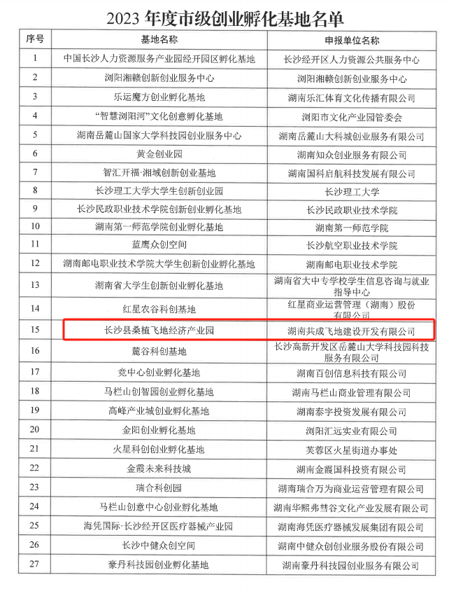长沙县桑植飞地经济产业园成功申报2023年长沙市市级创业孵化基地