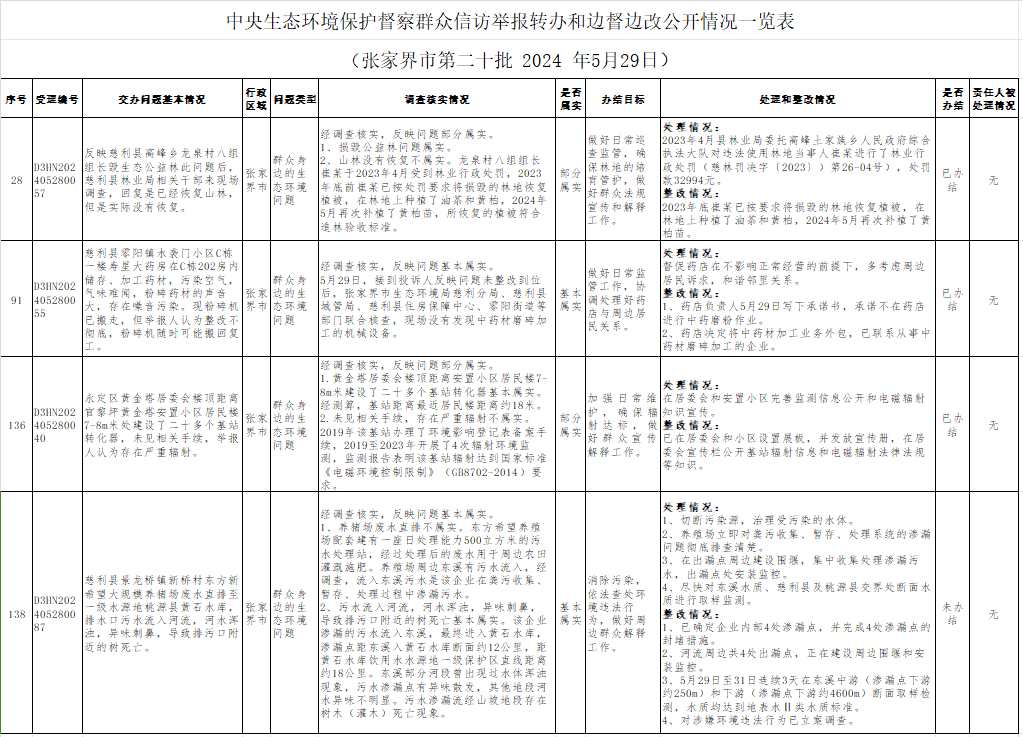 中央生态环境保护督察群众信访举报转办和边督边改公开情况一览表（张家界市第二十批 2024 年5月29日）