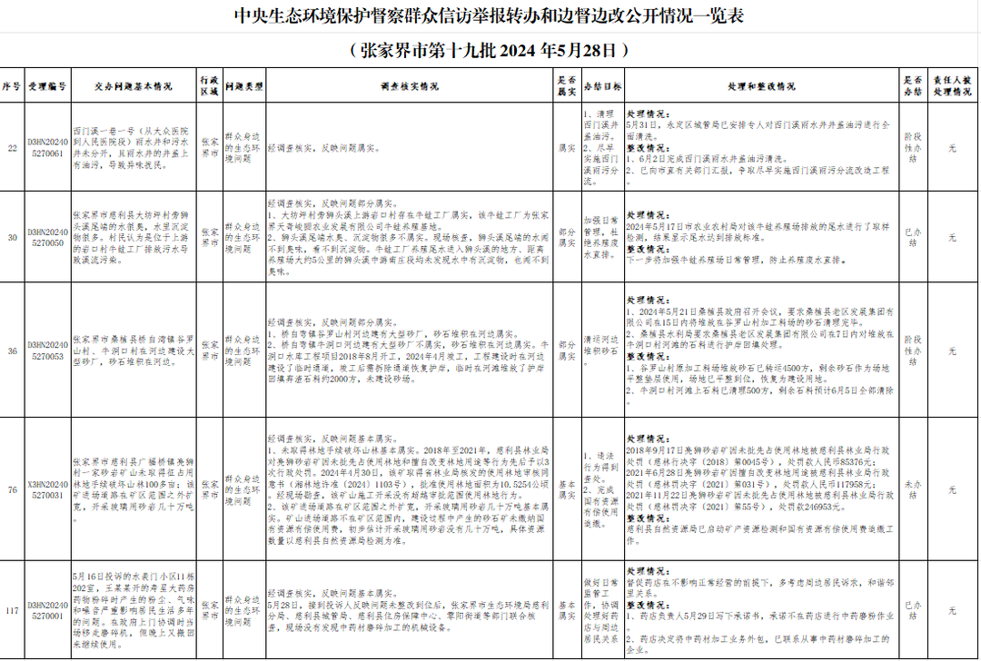 中央生态环境保护督察群众信访举报转办和边督边改公开情况一览表（张家界市第十九批 2024 年5月28日）