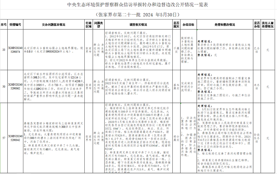 中央生态环境保护督察群众信访举报转办和边督边改公开情况一览表（张家界市第二十一批 2024 年5月30日）