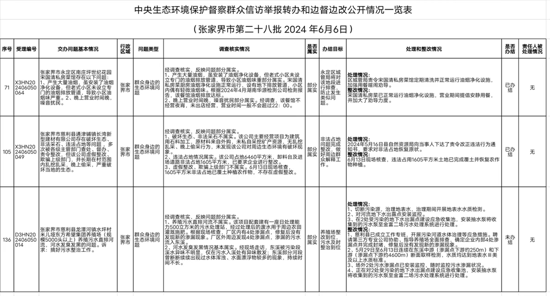 （张家界市第28批）中央生态环境保护督察群众信访举报转办和边督边改公开情况一览表