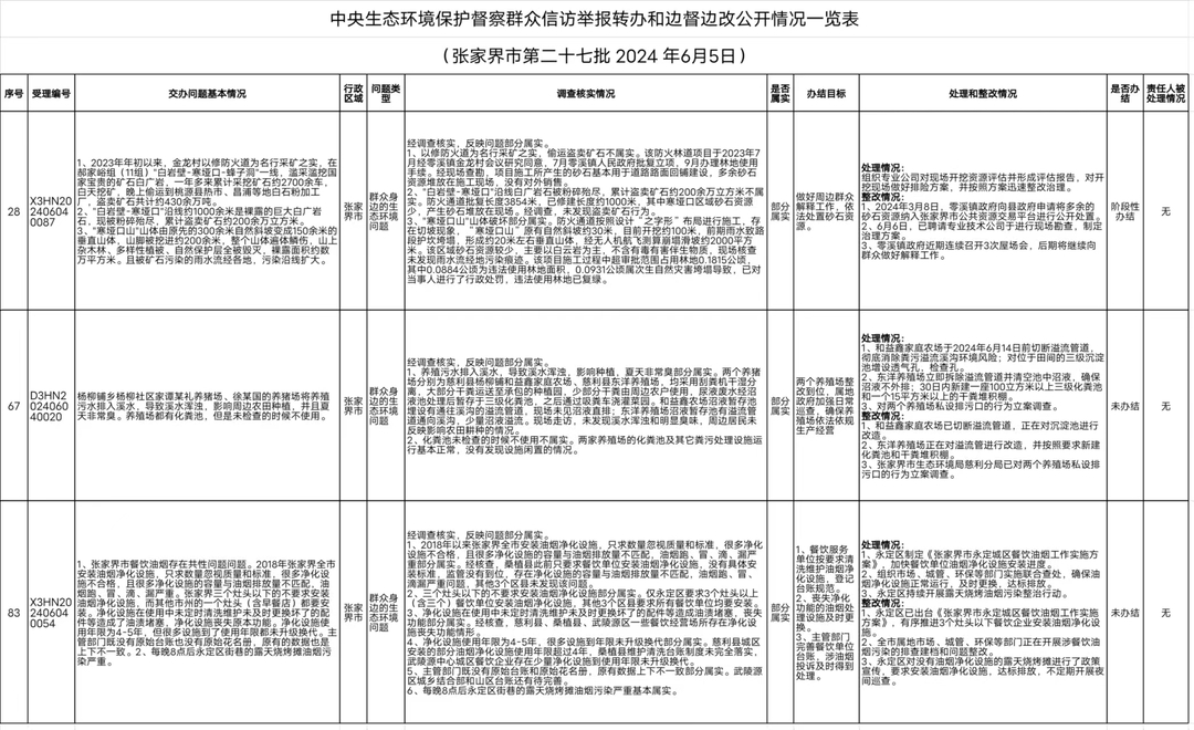 （张家界市第27批）中央生态环境保护督察群众信访举报转办和边督边改公开情况一览表