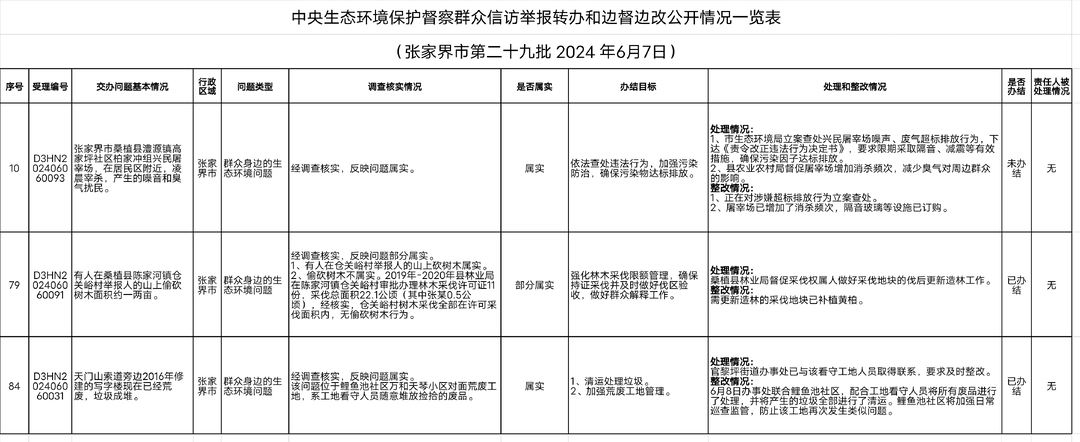 （张家界市第29批）中央生态环境保护督察群众信访举报转办和边督边改公开情况一览表