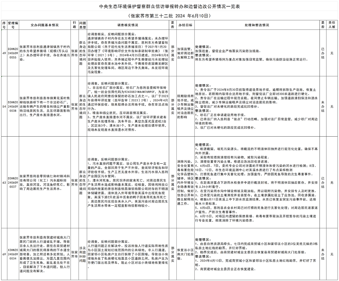 （张家界市第32批）中央生态环境保护督察群众信访举报转办和边督边改公开情况一览表