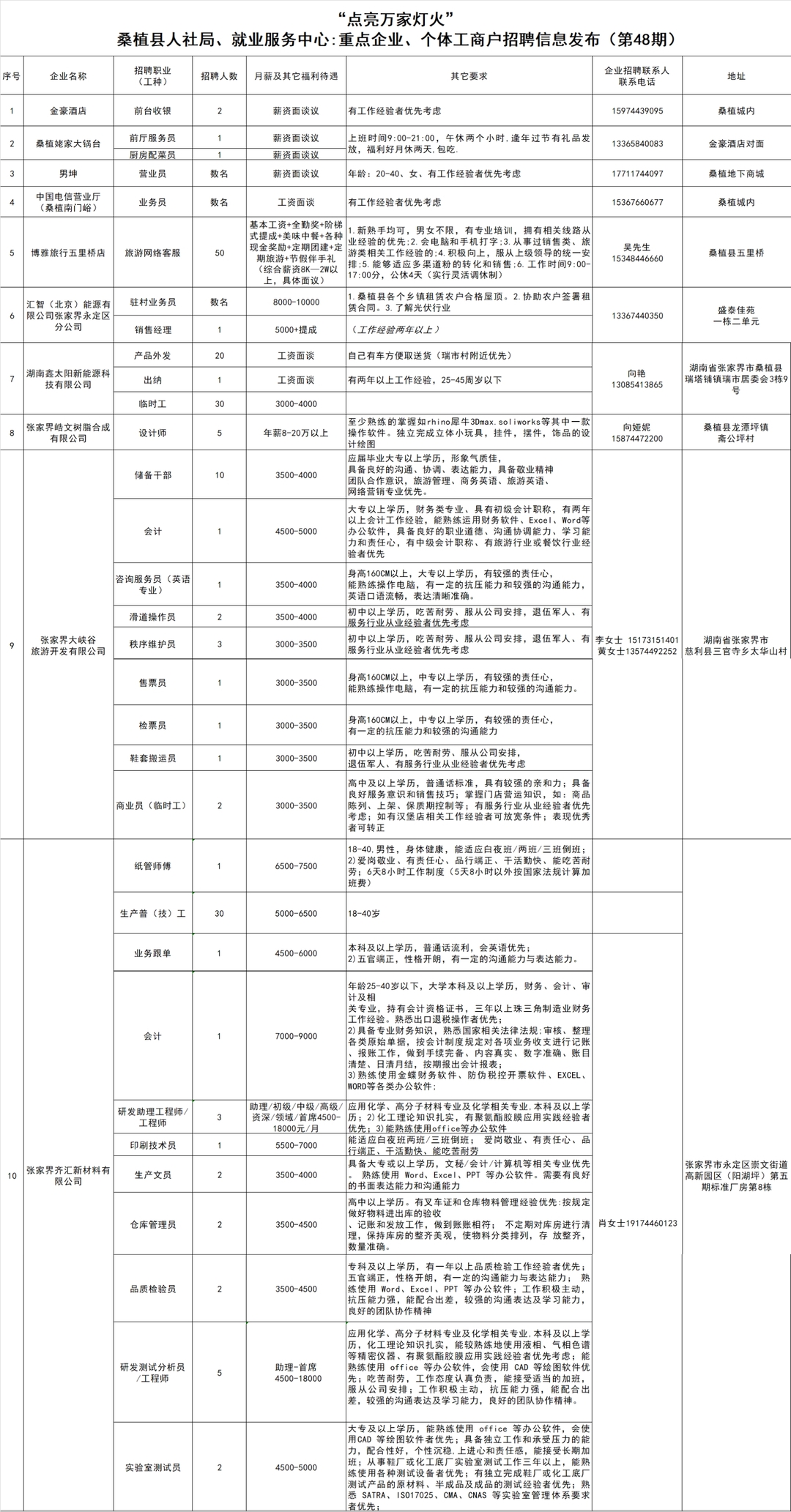 “点亮万家灯火” 桑植县人社局、就业服务中心:重点企业、个体工商户招聘信息发布（第48期）