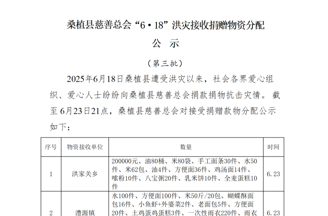桑植縣慈善總會(huì)“6·18”洪災(zāi)接收捐贈(zèng)物資分配公示