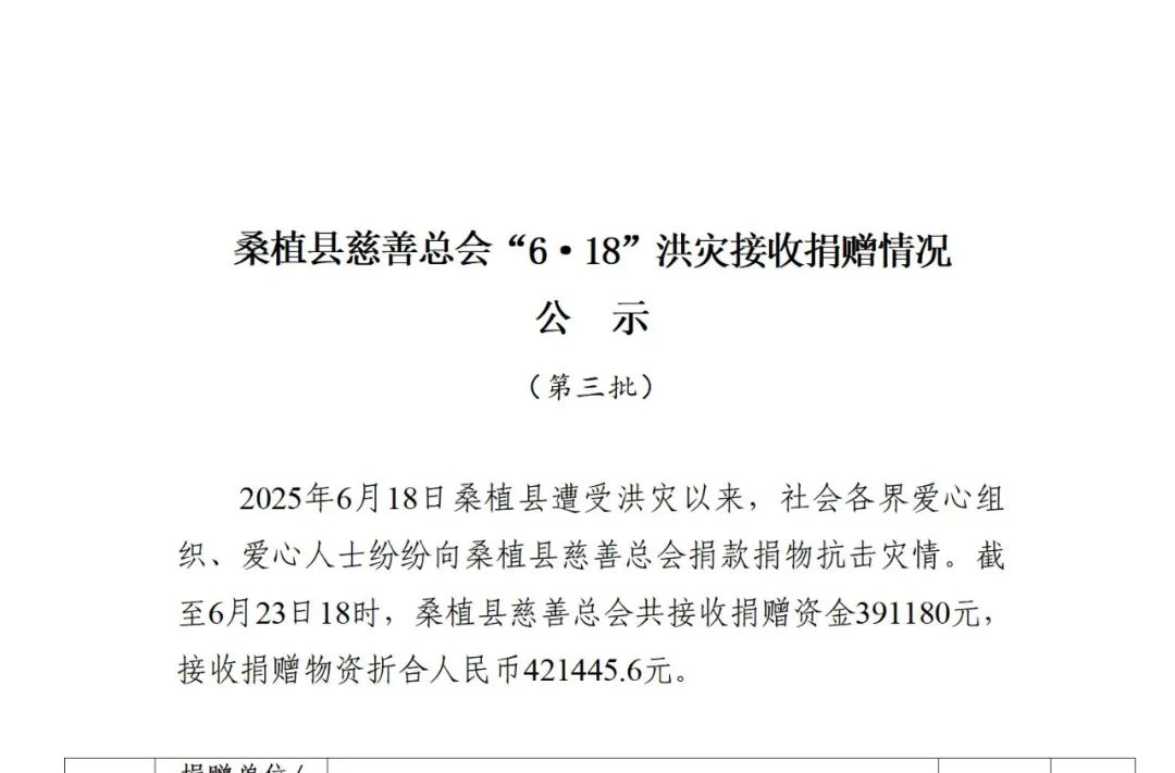 桑植縣慈善總會(huì)“6·18”洪災(zāi)接收捐贈(zèng)情況公示
