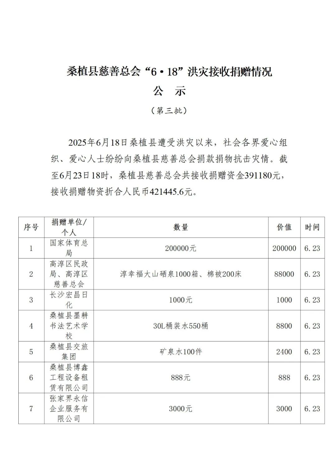 桑植县慈善总会“6·18”洪灾接收捐赠情况公示