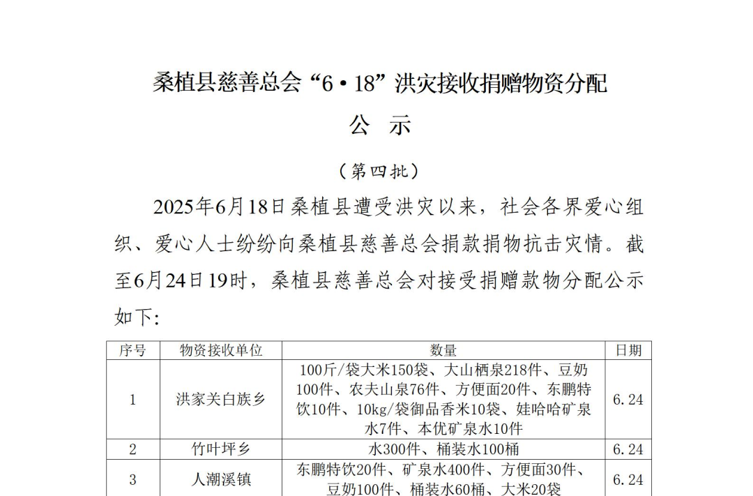 桑植縣慈善總會(huì)“6·18”洪災(zāi)接收捐贈(zèng)物資分配公示