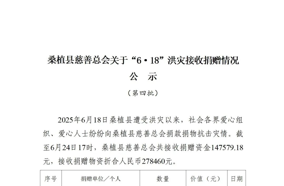 桑植縣慈善總會(huì)關(guān)于“6·18”洪災(zāi)接收捐贈(zèng)情況公示