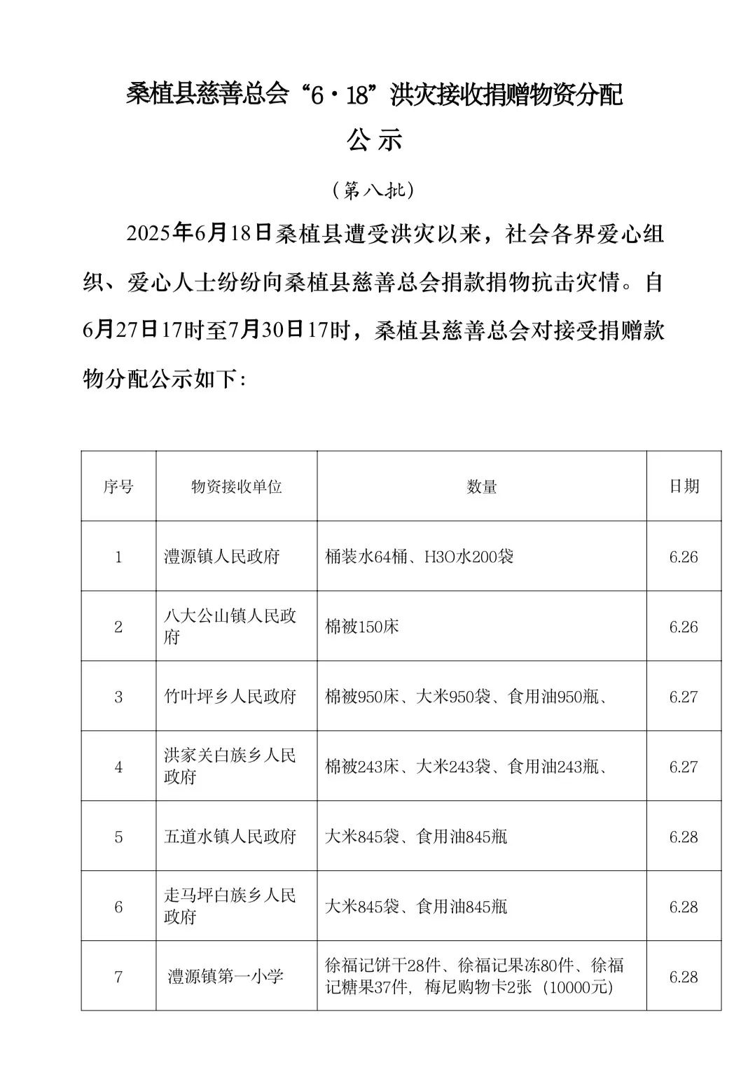 桑植县慈善总会“6·18”洪灾接收捐赠物资分配公示（第八批）