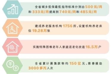 “非凡十四五”｜湖南民政交出“十四五”暖心民生答卷