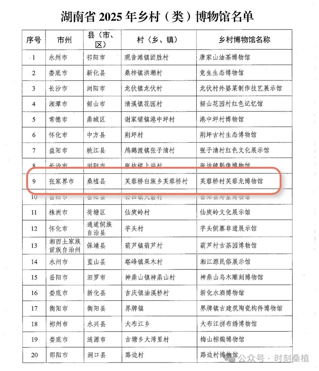 喜报！桑植芙蓉龙博物馆入选湖南省2025年省级乡村（类）博物馆